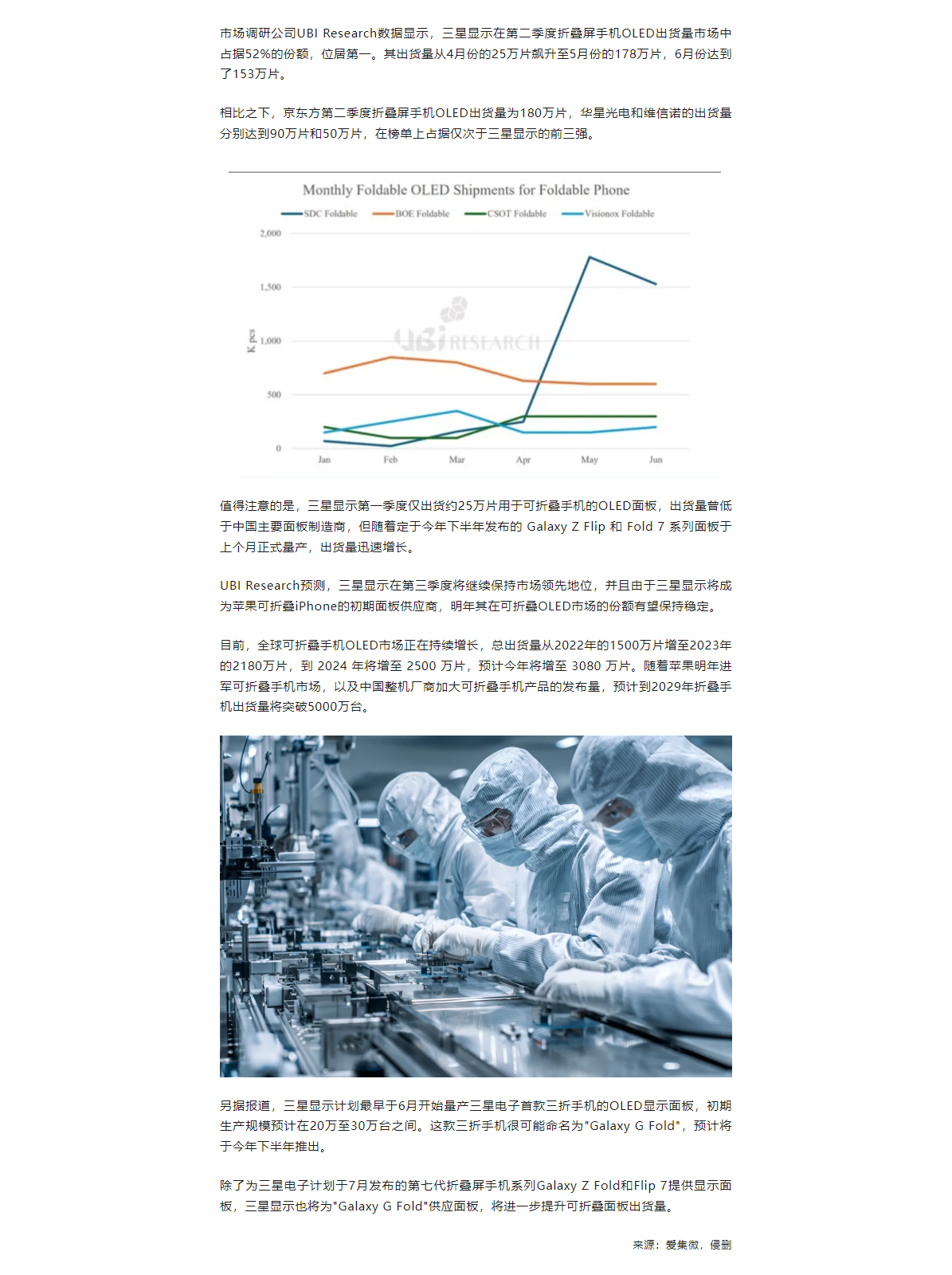 「行业新闻」二季度折叠屏OLED出货量三星显示居首，中国厂商占据2至4强.png