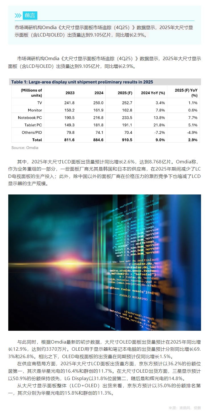 「行业新闻」Omdia：2025年大尺寸显示面板出货量同比增长2.9%.png