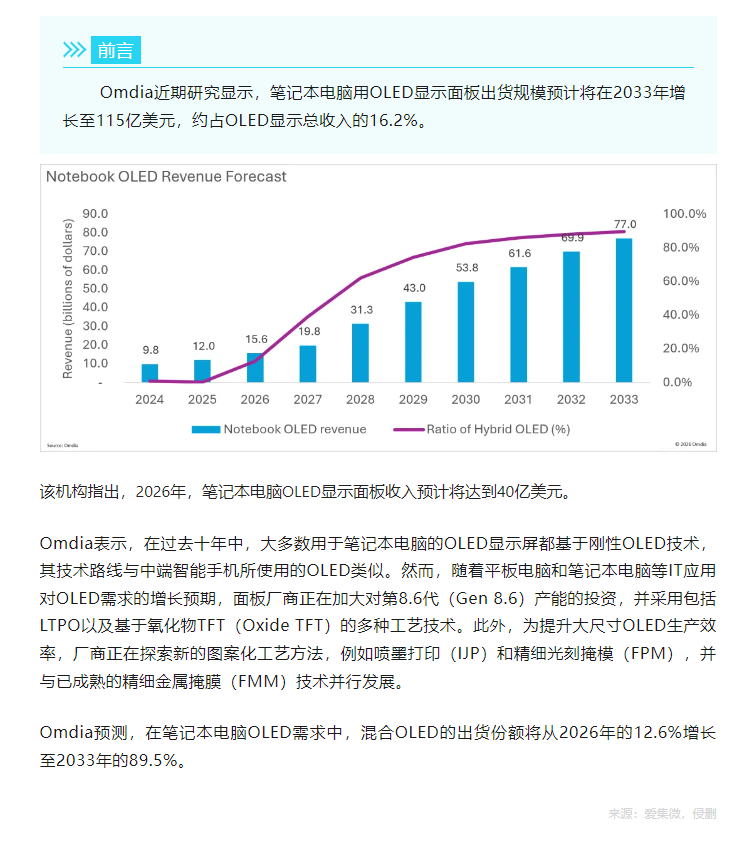 「行业新闻」机构：OLED笔记本电脑显示面板需求2033年将达115亿美元.png