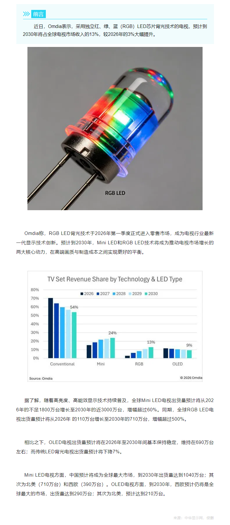 「行业新闻」Omdia：2030年RGB LED电视将占电视市场收入的13%.png