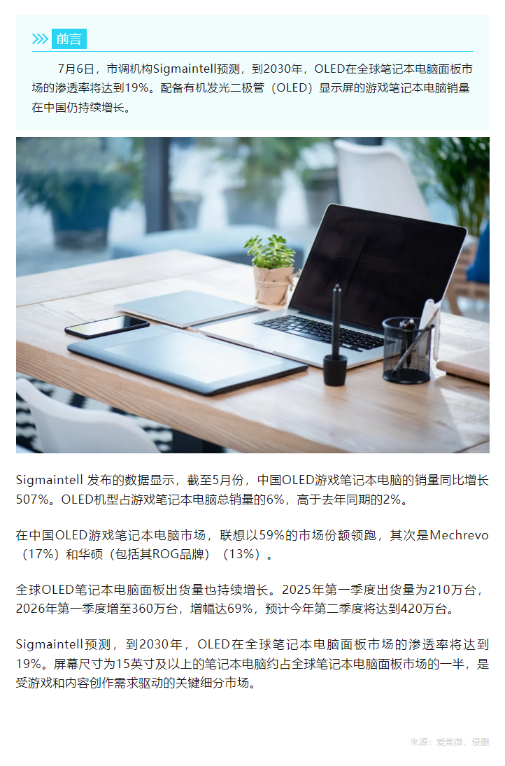 「行业新闻」机构：中国OLED游戏笔记本电脑销量飙升507%.png